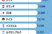 【韓国報道】科学技術革新力、OECD35カ国のうち日本4位、韓国は？