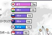 【朝鮮日報】　「アジア・パワー指数」　1位は米国、韓国7位…日本は？
