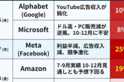 【画像】GAFA、終わりそう・・・