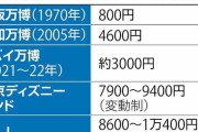 大阪万博の入場料、大人7500円で調整…運営費膨らみ異例の高額に