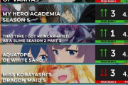 【数字で見る海外人気アニメ】2021年夏アニメの海外スコアランキング第8週 『今シーズンのランキングは信用できる』