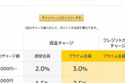 Amazon、期間限定でギフト券チャージ（現金）が最大３％バックに！