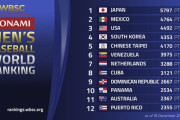 韓国人「最新の世界野球ランキングを見て驚いた…まさかの順位にざわつく」→「2位と3位が意外すぎた」