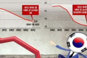 韓国が滅びていく！不況ではなく韓国はここで終わりだ！OECDが韓国経済は2021年までにさらに不況になると警告 韓国の反応
