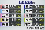 自民33.7％ 立民5.8％ 公明2.9％ 維新1.6％ 共産3.1％ 国民0.6％ 社民0.2％ れ新0.3％ N党0.2％