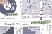 「孤立死」割合高い50代後半男性　相談相手不在がリスク　稼ぎ手の重圧も