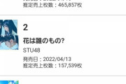 【悲報】STU48 8th「花は誰のもの？」、トリプルスコアでジャニーズに惨敗