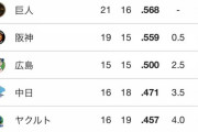 【朗報】横浜DeNAベイスターズ　無事安息の地に帰る