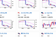 【為替相場】日銀発表より一気に円買い　１ドル１３１円台後半　日本株下落に景気悪化懸念　米株、原油、金は上昇