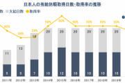 なぜ日本人は有給休暇をとらないのか？国際比較調査で有給休暇の取得率ワースト２位