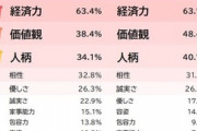 イマドキ女性が結婚相手の男性に求めること　断トツの1位は〇〇〇○〇〇〇