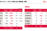 日本ハム「札幌ドームを捨てた結果、野球事業は売上1.8倍、利益は3.1倍に急成長しました」