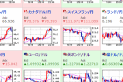 【相場】欧州支援策報道等受けてさらに円安強まる　株価は更に上昇