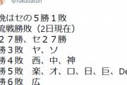 【朗報】セ27勝 パ27勝