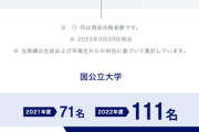 【衝撃】N高さん、進学校になってしまう… 22年の大学合格実績がヤバい