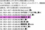 【悲報】櫻坂46さん、前作からMV再生回数30万減の大爆死