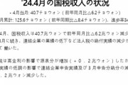 【不況】韓国の財政さらに傾く。国税収入04月6.2兆ショート！ 法人税収入が64％減少！