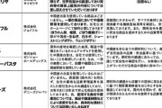 外食チェーン33社の中国産野菜使用状況の調査結果が明らかに
