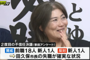 静岡･伊東市の田久保市長､失職は確実に 当選した20人のうち18人は不信任決議案に賛成した前職 当選した新人2人のうち1人も“反田久保派”