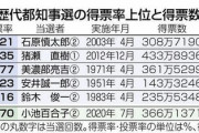小池氏の得票率59.7%　都知事選で過去6番目