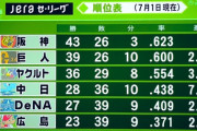 【朗報】横浜、4位まで2ゲーム差