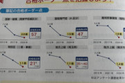 【悲報】東京の公務員、不人気すぎて筆記正答率「21%」で突破可能に