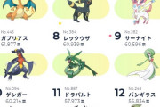 ポケモン890種類の人気投票結果きたたたああああああ！！！！！！