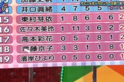 【日向坂46】きょんこはワースト5の中だと、英語がずば抜けてるよなぁ・・・