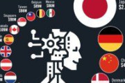 海外「日本がここまでぶっちぎりだとは…」 日本が圧倒的1位のシェアを誇る超重要分野に世界が驚愕
