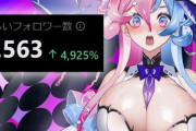 【Vtuber】事務所VTuber、おっ〇いでバズり一晩で2500フォロワー増える