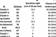 【朗報】最新のAIさん、IQ100超えを達成！ギリ健はAI以下の存在へｗｗｗｗｗ