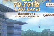 【ウマ娘】150万の大台はまだ届かず！？今週（～2024/3/3）のチーム競技場CLASS6ボーダーラインはこちら！