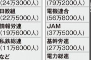 民間労組６産別の新党不参加、神津会長に批判　連合「終わりの始まり」危惧