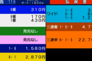 【マリーンC】6頭立てで3連複4710円ついとる　他