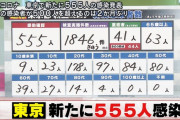 【4/7】東京都で新たに555人の感染確認　1日の感染者が500人を超えるのは2か月ぶり　新型コロナウイルス