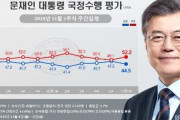 【韓国】文大統領の支持率44.5％に下落　不支持率は52.2％