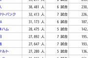【朗報】プロ野球の観客動員数、大幅に増加する