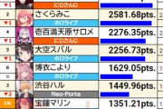 【画像】VTuberの強さランキング、完成する