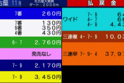 【名古屋大賞典】今年の3歳ダート馬マジやべぇな　他