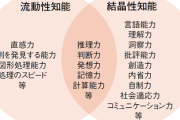【警告】お前らって『結晶性知能』に偏りすぎてて『流動性知能』がゴミカスなやつ多いよな