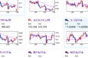 【為替相場】為替市場は静かなスタート　ドル円は１５７円台後半　日本市場は本日成人の日で休場