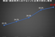 【不況】韓国の建設業界、利息返済もできない企業が業界全体の41.6％　廃業が67％も増加！