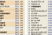 【画像】日本のGDPが世界3位な理由ｗｗｗｗｗｗｗｗｗｗｗｗｗ