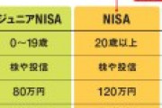 積立NISAの投資期間が20年間に延長へ。老後資産の形成には長期投資が必要と判断！