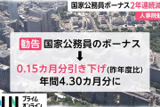 【動画】国家公務員のボーナス0.15カ月分引き下げを閣議決定　経済悪影響懸念で、適用は来夏まで先送り❓❗