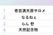 【にじさんじ】にじさんじ壱百満天原サロメ、10代女性「2022年下半期トレンド」で1位に