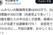 「チームみらい」が11議席獲得 ⇒ ネット民「不正だ！！」「動画再生されてないのにおかしい！」「背後に組織票があるに違いない！」