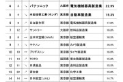 調査会社「日本人が世界に誇れる日本企業」　ソニーと任天堂ランクインｷﾀ━━━━(ﾟ∀ﾟ)━━━━!!