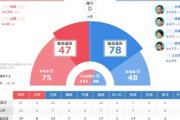 【比例総括】自公で参院比例640万票失う　国民民主は762万票に伸ばして野党トップに　参政は743万票、維新は350万票近くの減