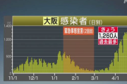 【速報】新型コロナ　大阪で過去最多1260人の感染確認　14人死亡